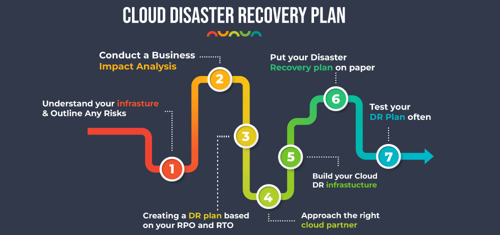 Cloud disaster recovery plan: 7-step process from business impact analysis to DR testing
