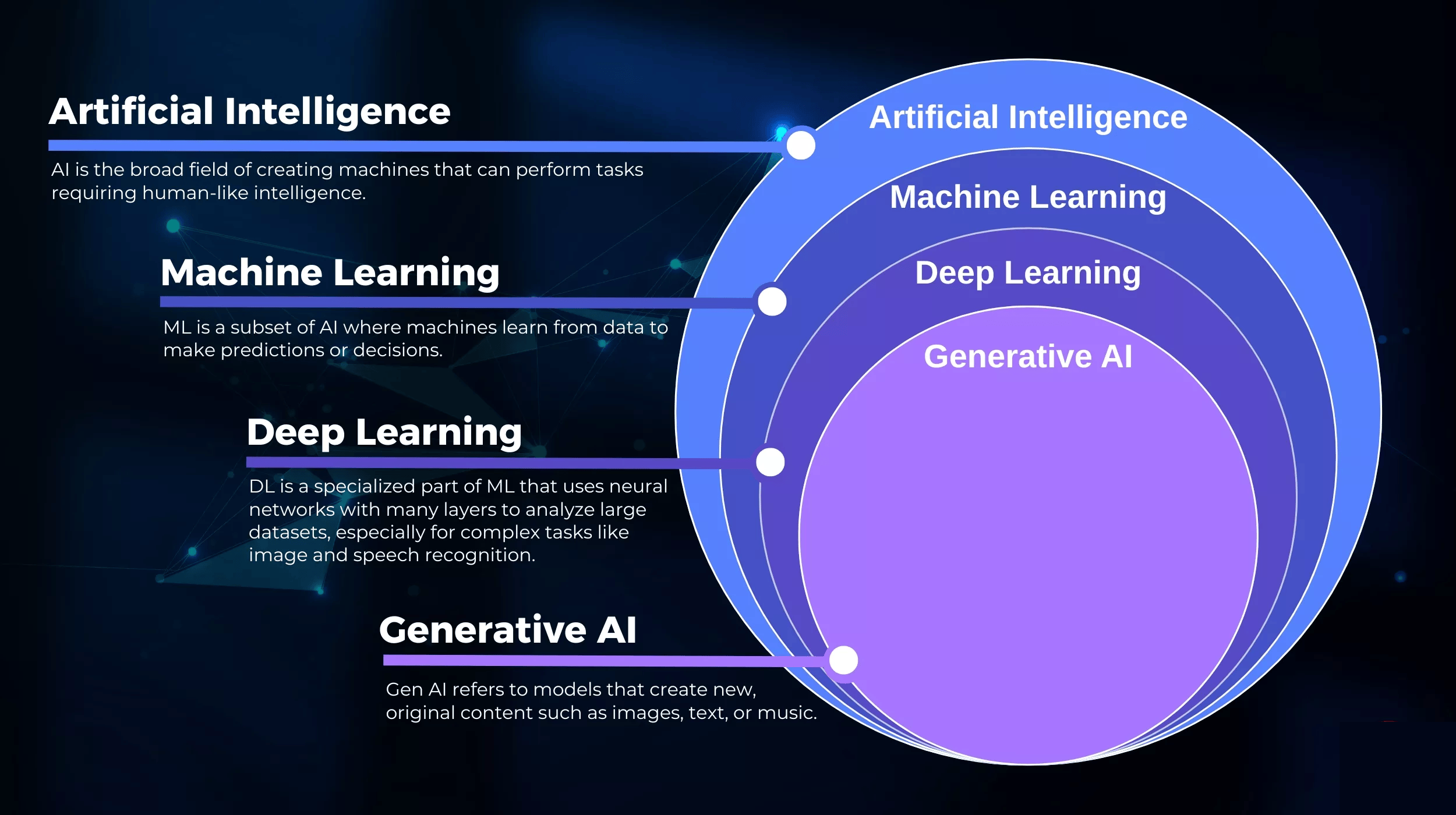 AI, Machine Learning, Deep Learning and Generative AI shown as nested concentric circles